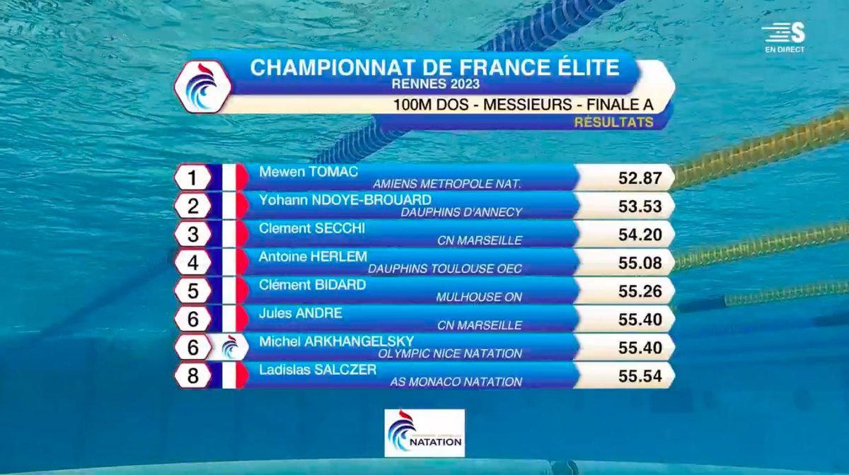 #Rennes2023 🇫🇷 - CF 🏊‍♂️ 100M DOS 
(🌏 54.01)

🥇 Mewen Tomac 52.87 ✅
🥈 Yohann Ndoye-Brouard 53.53 ✅
🥉 Clement Secchi 54.20 RP 
#Natation