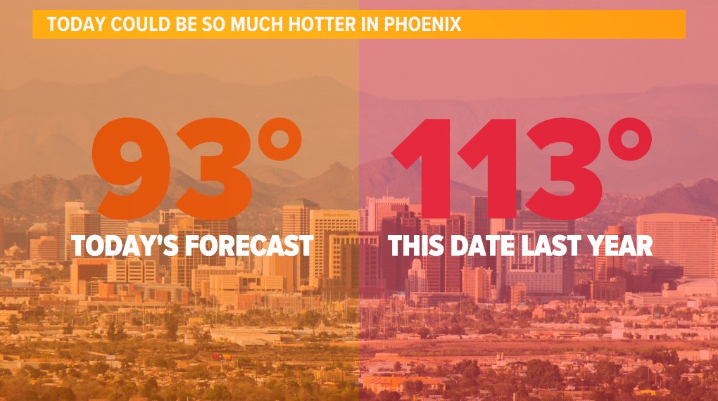 Remember that record temp on this date last year? We definitely have the better deal this time around! #phoenix #az #azwx @12News