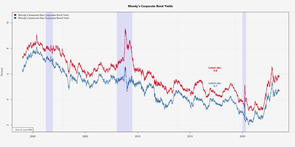 EconomicsShiny's tweet photo. Corporate Bond Market Update: Using data as of 09 June, Moody's Seasoned Aaa Corporate Bond Yield for bonds with 20+ years maturity is at 4.7% for the AAA (up 0.02p.p. from the prior week). The BAA is at 5.8%. #rstats https://t.co/cfhynsFN2Y