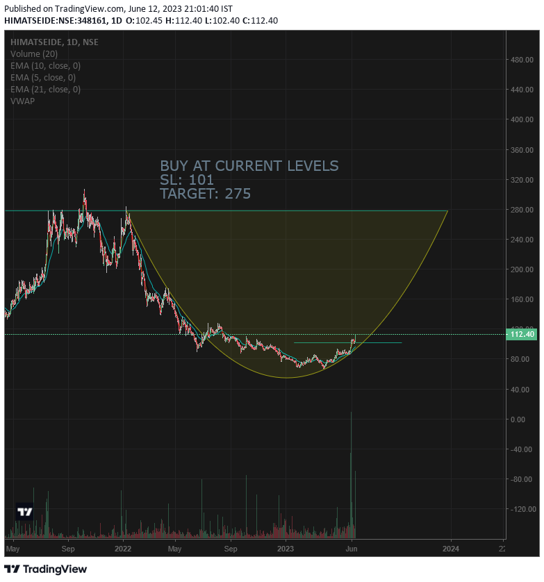 tradingtango's tweet photo. New chart analysis:-Himatseide
Buy at current market price
SL 101
TGT 275
#trading #Traders #investment #StockMarketindia #sharemarket #SwingTrading https://t.co/uc0mUJxNsW