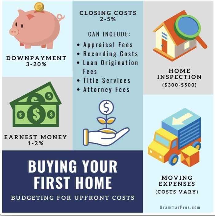 When budgeting to purchase a home, it's important to save for more than just the downpayment. #realestatetips #homebuyertips #homesellertips #homeownershipgoals #grammarpros #homebuying101 #firsttimehomebuyer #mortgage