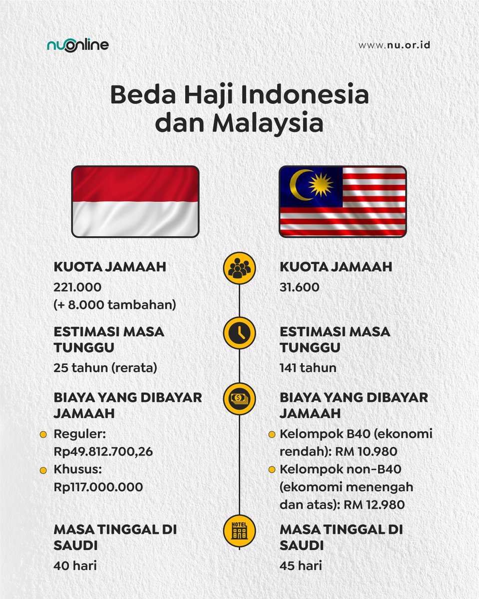 Perbandingan haji di Indonesia dan Malaysia. Jangan kaget lihat estimasi masa tunggunya ya!

#nahdlatululama #nuonline #hajiindonesia2023 #hajiramahlansia #haji #haji2023 #infohaji #infohaji2023