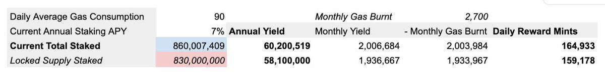During choppy markets, tokens with less demand with consistent inflation tend to underperform

A detailed summary on $APT inflation aside from unlocks

Hint: $APT newly mints 7% of staked supply to reward validators (~39 M $APT until now)
+ Mints until Oct 23 is > than unlocks