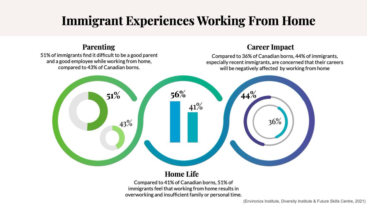 RenewNWO's tweet photo. The COVID-19 pandemic has left newcomer women's employment particularly vulnerable as they are highly represented in occupations not suitable for remote work (Borjas &amp; Cassidy, 2020). Still, challenges persist even among those who are able to work from home.

#covid19 #women https://t.co/FowWDaTdjd