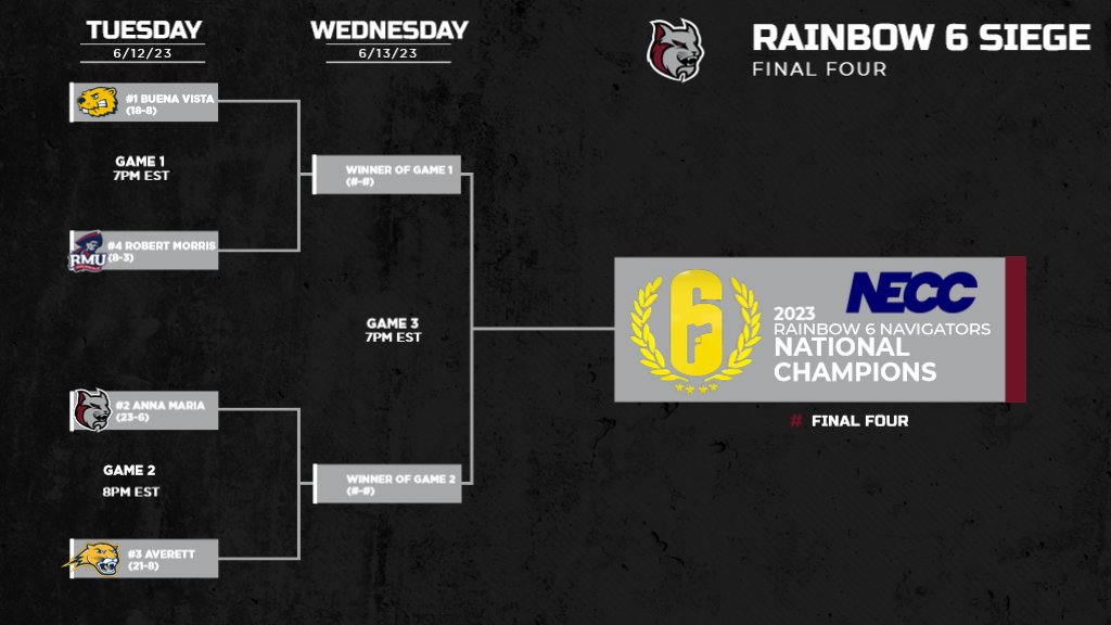 FINAL FOUR WEEK!!!!
#AMCATS #RainbowSixSiege #collegeesports