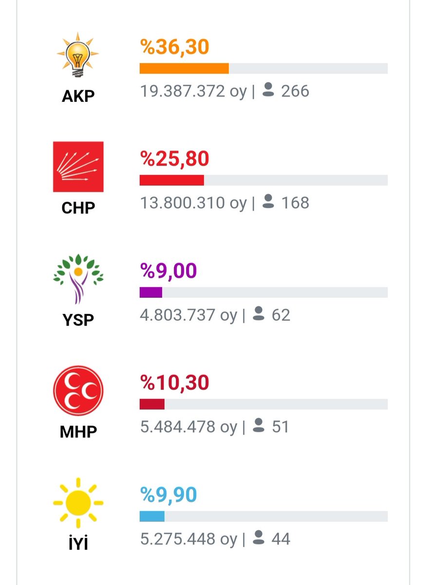 Soldaki sonuçlar 👉 24 Haziran 2018 seçimleri.
Sağdaki sonuçlar 👉 14 Mayıs 2023 seçimleri.

📍23 Yıllık AKP yanına 2 Parti (HÜDAPAR, DSP) almasına rağmen % 6.3 Oy kaybetmiş.
📍60 Yıllık MHP % 0.8 Oy kaybetmiş.
📍35 Yılık HDP % 2.70 Oy kaybetmiş.
📍100 Yıllık CHP yanına 4 Parti…