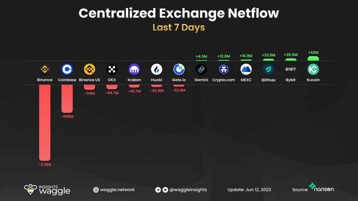 Top CEXs by Netflow in the last 7 days 🌊

#SEC crackdown hits hard on:

→ #Binance netflow drops by $2.38 billion
→ <a href="/BinanceUS/">Binance.US 🇺🇸</a> netflow down by $999 million
→ #Coinbase netflow decreases by $114 million

Still, most exchanges continue operation as usual.