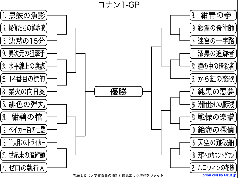 yurrngl's tweet photo. 只今より独断と偏見によるタイマン賞レース
コナン-1GPを開幕いたします

開幕戦は右上Cブロック1回戦
興行収入 19位 vs 14位
銀翼の奇術師 vs 迷宮の十字路

https://t.co/p9PhZMOZ2B
#C1GP https://t.co/rsZhxduZCp