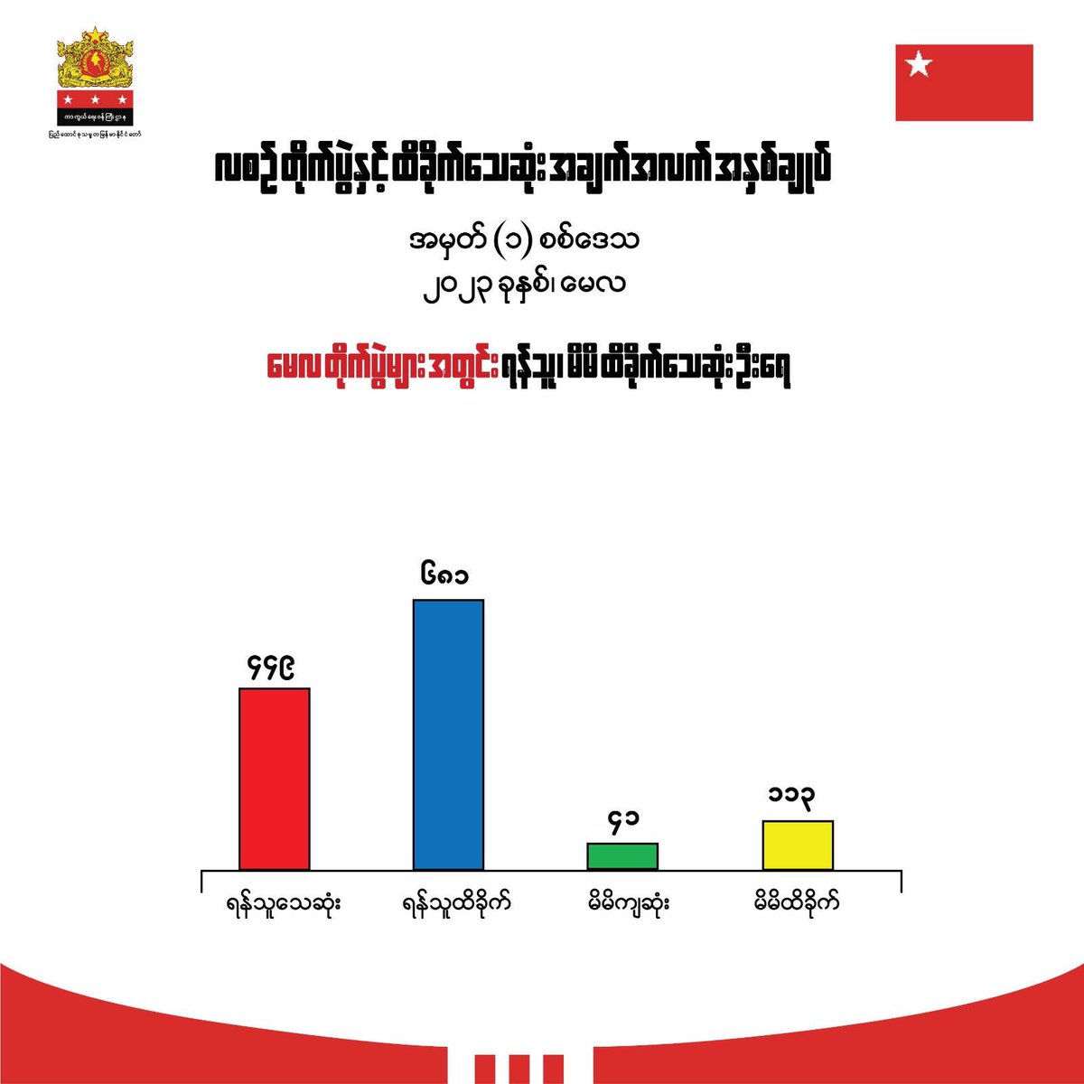 mod_nug's tweet photo. In May 2023, Military Division (1) saw 500 intense clashes between SAC's forces and the revolutionaries. 449 SAC personnel neutralized, 681 injured. 41 heroes lost, 113 injured. We seized 24 weapons and a significant ammunition haul.
#MOD
#MilitaryDivision1 https://t.co/sIQx72jFHy