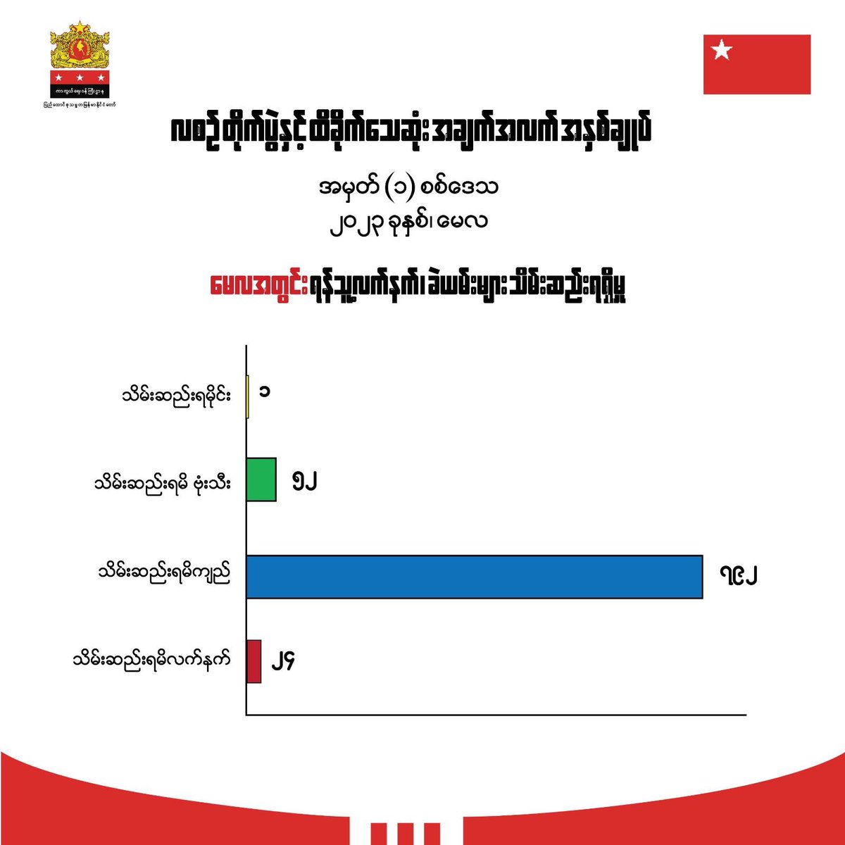 mod_nug's tweet photo. In May 2023, Military Division (1) saw 500 intense clashes between SAC's forces and the revolutionaries. 449 SAC personnel neutralized, 681 injured. 41 heroes lost, 113 injured. We seized 24 weapons and a significant ammunition haul.
#MOD
#MilitaryDivision1 https://t.co/sIQx72jFHy