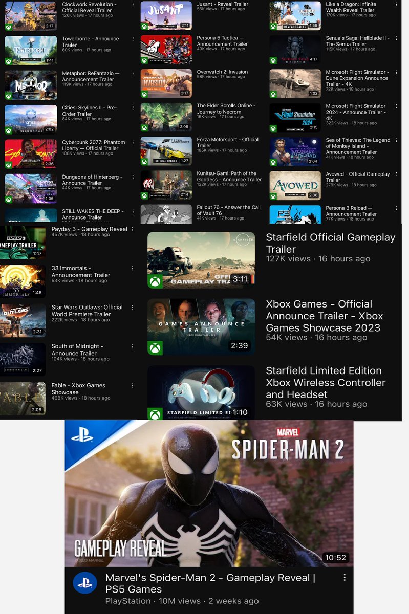 Hot damn!

Spider-Man 2 alone has more views than all the games trailers from Xbox showcase COMBINED

Now that’s what we call domination!🔥🔥🔥🔥