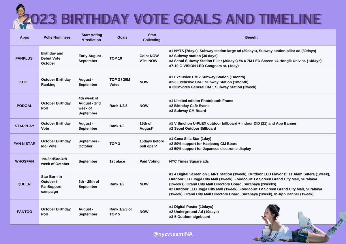nyzteamid's tweet photo. 🦋 2023 NINGNING's BIRTHDAY VOTE GOALS AND TIMELINE 🦋

Please check what apps we need to prepare and when to collect them. Let's work hard together to have more wins this year Ningmengs! ❤️‍🔥

#NINGNING #닝닝 #宁宁 #ニンニン #에스파닝닝 
#InfoNYZVT 1/2 https://t.co/u9Tbb8yy1V
