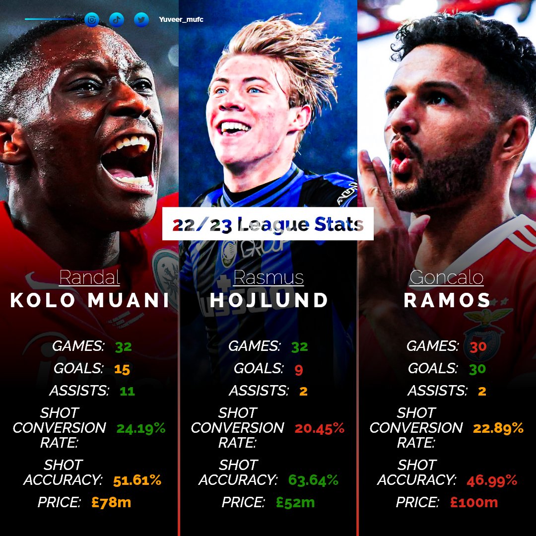 Out of these 3, who would you like to see play for Man Utd at Old Trafford next season? Kolo Muani, Hojlund or Ramos? Stats via FootyStats.

And why do we want Pickford🤦‍♂️?

Qatar, Sheikh Jassim in. Glazers, Sir Jim RATcliffe, INEOS out. #MUFCTakeover #MUFC #GlazersFullSaleOnly