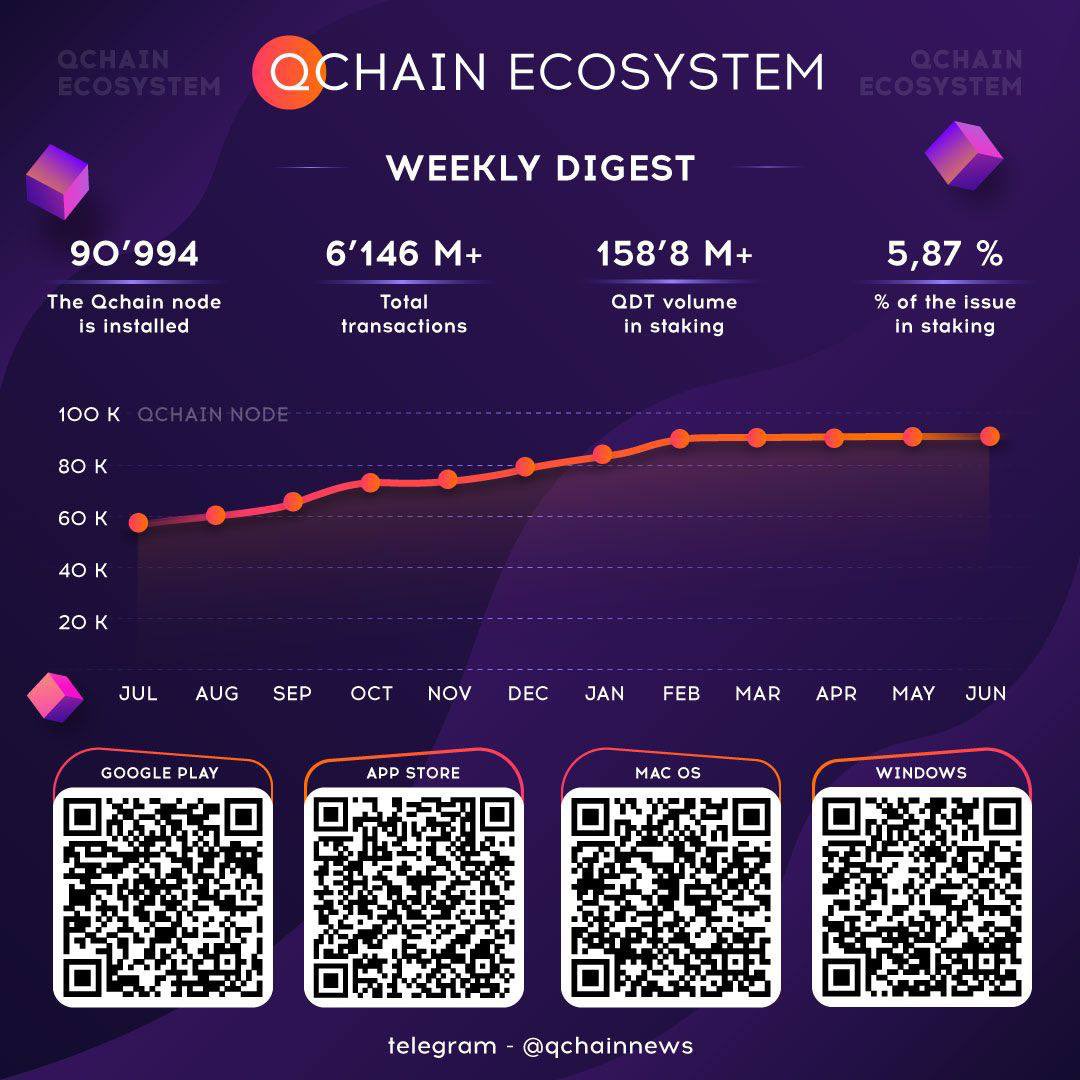 QChain_official's tweet photo. Qchain Ecosystem I Weekly Digest

💰 In Stacking: 158 823 243 QDT 
📱 Number of nodes: 90 994
🔗 Total transactions: 6 146 015
⚖️ % QDT from issuance in stacking: 5,87%

📱 Open your camera and scan the QR code!

#qchain #qdt #staking #BLOCKCHAIN https://t.co/mQmm4rPHf1
