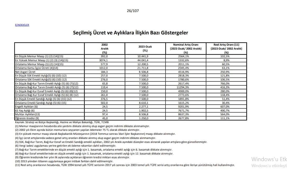 SedatAtlas79's tweet photo. Cumhurbaşkanlığı Strateji ve Bütçe Başkanlığı Haziran ayı verilerine göre ortalama memur maaşı 12.200,5 ₺, ortalama kamu işçisi maaşı 21.711,8 ₺. https://t.co/7r8reTH0lP
