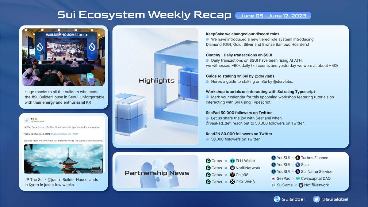 📢 SUI ECOSYSTEM WEEKLY RECAP:   

Unveiling the buzzworthy highlights and breaking news from the vibrant <a href="/SuiNetwork/">Sui</a> realm! 🚀  

Everything's below !!!   

#SuiEcosystem #SuiGlobal #WeeklyRecap

Thread 🧵