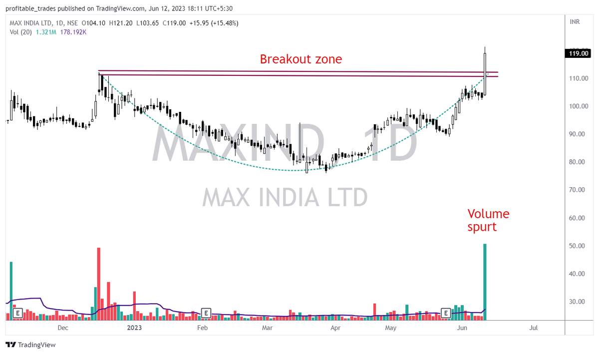 #BREAKOUTSTOCKS #BreakoutStock #stockstowatch #StocksInFocus #StocksToTrade #stockpicks #Watchlist #StocksToBuy        
strong breakout stocks    
1. #GRSE #Garden_Reach_Shipbuilders_Engineers   
2. #MAXIND

Let us know yourssss