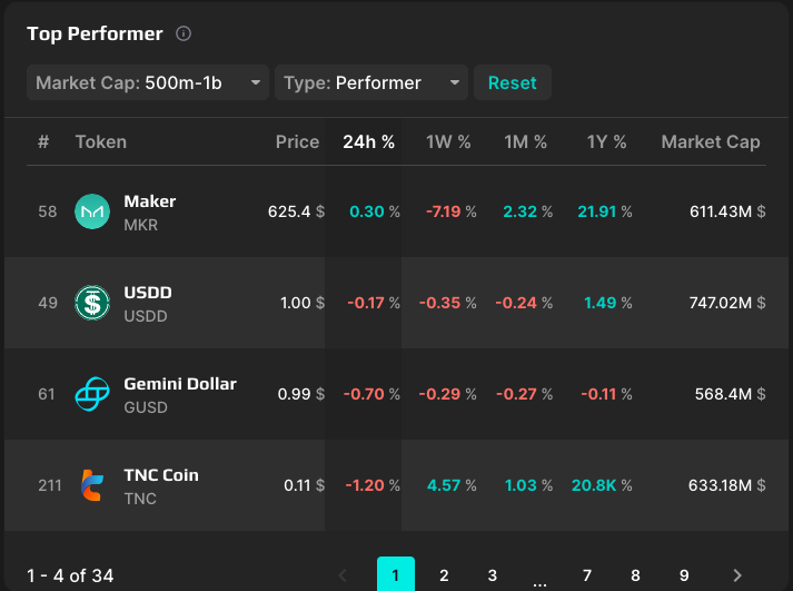 DexilonExchange's tweet photo. 📊Top Performer with a 500m-1b$ cap on June 12

We continue to tell you about analytical tools on the Dexilon trading terminal

The Top Performer/Loser tool is a list of cryptocurrencies with the highest gains and falls over the last day, week, month, and year. https://t.co/9gWsuC2g5H