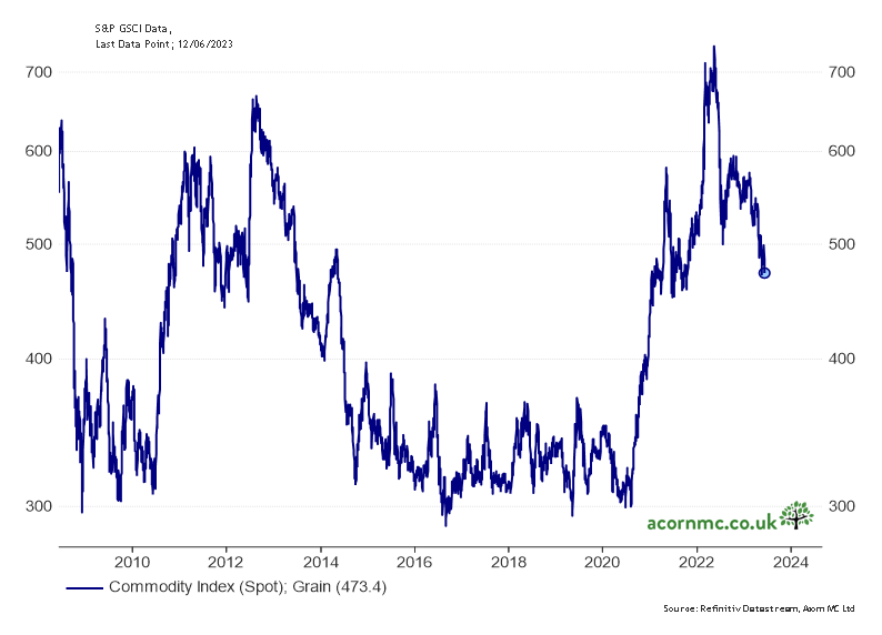 RichardDias_CFA's tweet photo. Grain prices are falling https://t.co/G8ZQJqAZmJ