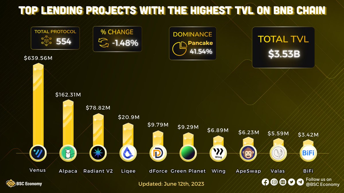 💥TOP #Lending PROJECTS WITH THE HIGHEST #TVL on @BNBCHAIN 🥇@VenusProtocol $639.56M 🥈@AlpacaFinance $162.31M 🥉@RDNTCapital $78.82M 😍Hopefully in the future the projects will bring more value to the #community #BSCEconomy #BNB $BNB #BNBChain #BSC $XVS $ALPACA $RXD…