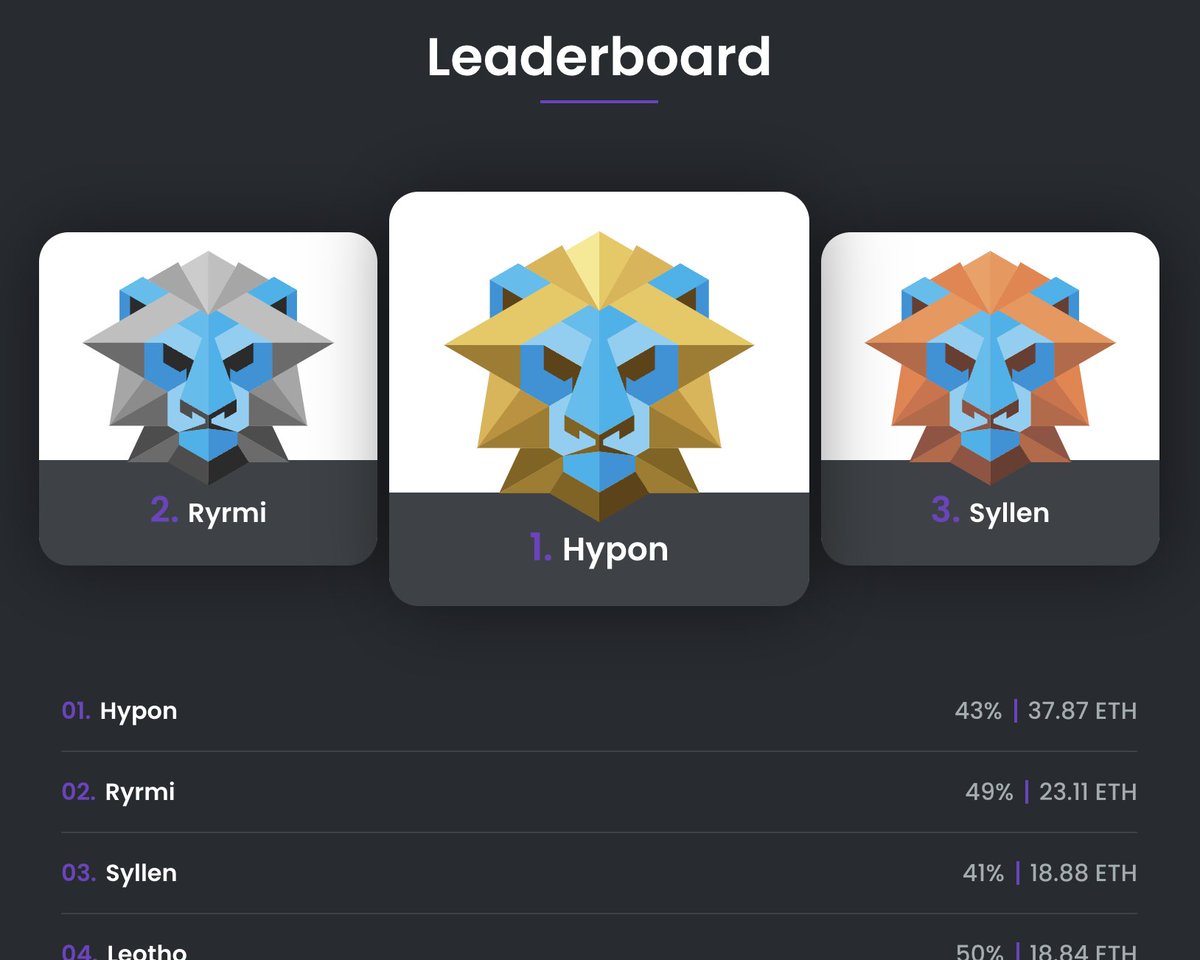 Our freshly minted Lion Top-20 leaderboard is now live, unearthing a host of new traders.

Although last week saw a dip in pace, several of our ‘lions’ roared louder than the market sentiment. 💸📈

Dive into the full ranking at dexlions.com. Don't miss out on the roar