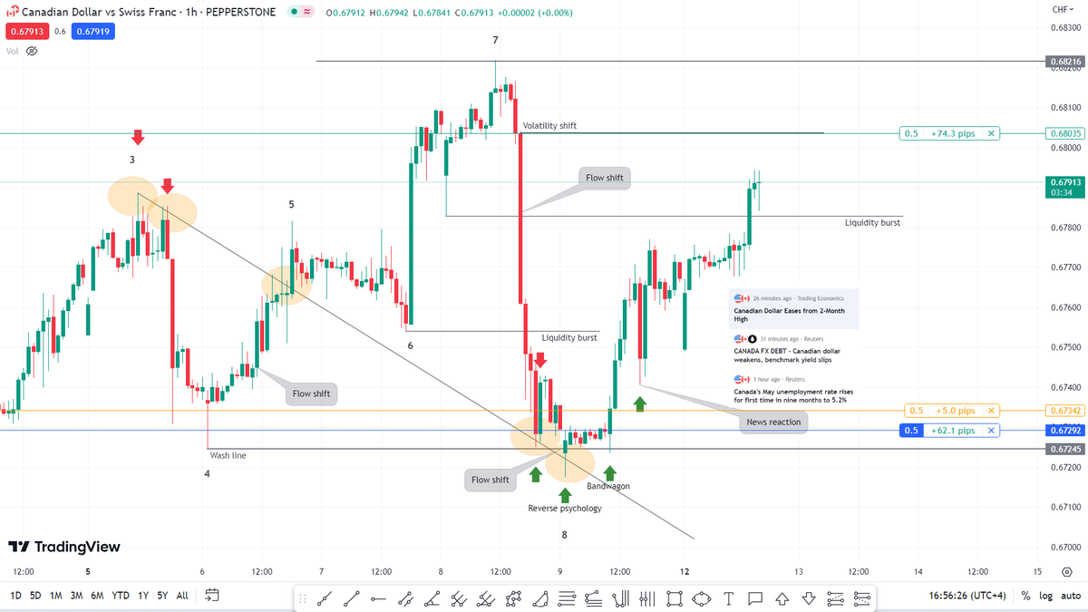 flowshift_trade's tweet photo. Proof that news events are irrelevant if you can identify the true intention of the dominant market player. https://t.co/lPgf42HZP7