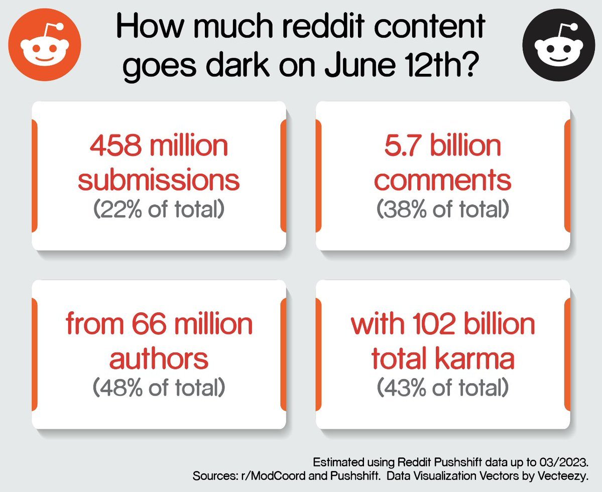 Celeb_Farm's tweet photo. 🌒Nearly 40% of #Reddit is taking a hiatus for the next 48 hours!🌙
Here's the lowdown on the buzz:
#RedditBlackout #RedditGoesDark https://t.co/sgGU5EiGPA