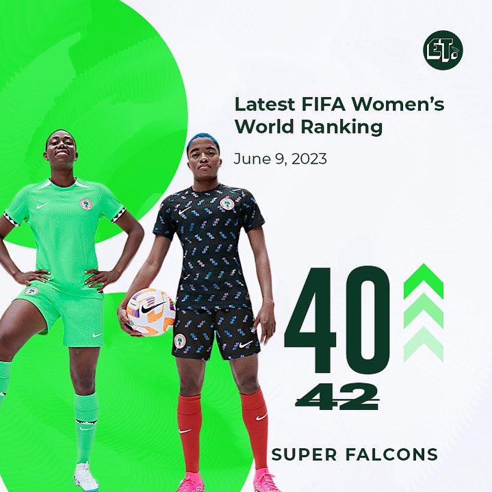 The Super Falcons of Nigeria move up two spots in the latest FIFA World Ranking.

Now ranked 40th in the world, still the top ranked team in Africa ahead of South Africa (54)

#SuperFalcons #FIFARanking #EaglesTracker 🦅🇳🇬