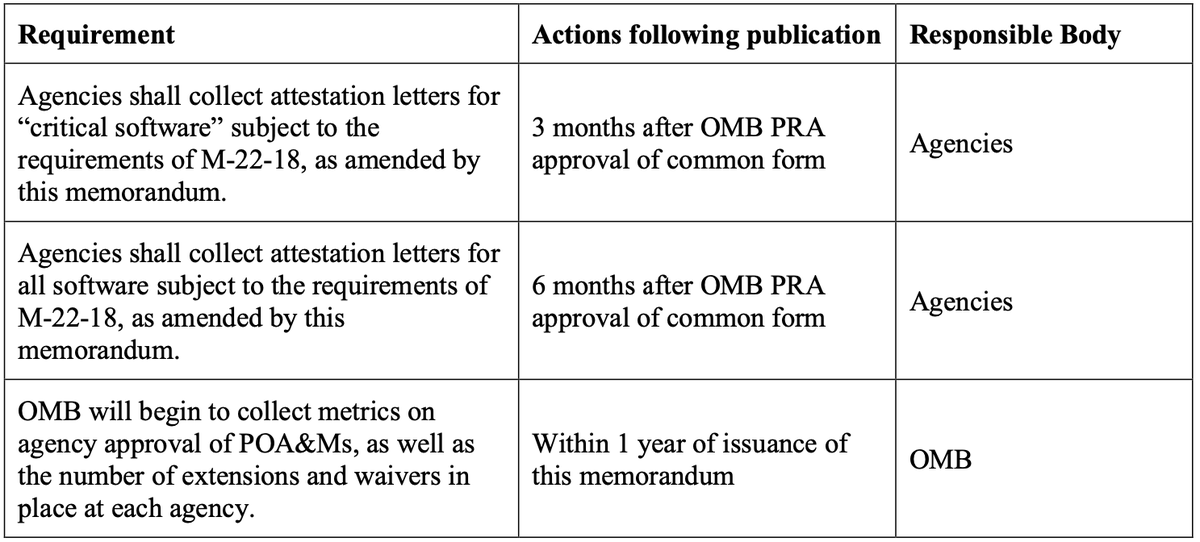Clarity on vendor SW security attestations for the Fed Govt
- for critical SW, vendor attestation collection delayed until 3 mo after OMB approves CISA form, 6 mo for all SW
- open source &amp; freely available commercial SW exempt
- agency developed SW exempt
whitehouse.gov/wp-content/upl…