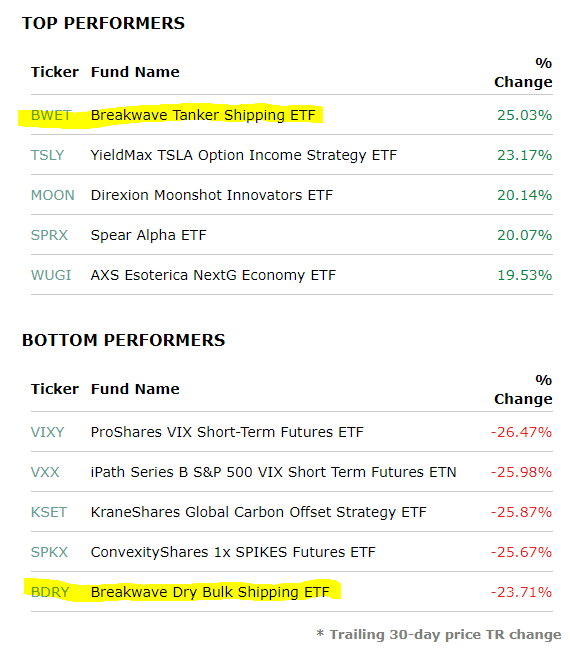 DryBulkETF's tweet photo. Last 30 days:
$BWET best performing ETF
$BDRY worst performing ETF
Shipping volatility is real👇 https://t.co/ORLxRPaX2S