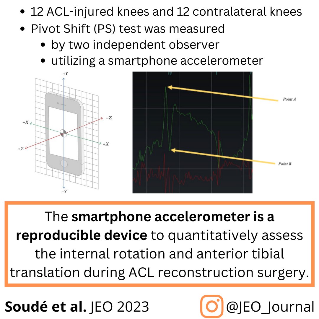 JEO_journal's tweet image. A smartphone accelerometer can be used for measuring pivot shift intraoperatively!
How to do it?
Let&apos;s take a look at OPEN ACCESS article: doi.org/10.1186/s40634…

#ACL #pivotshift #smartphone #accelerometer