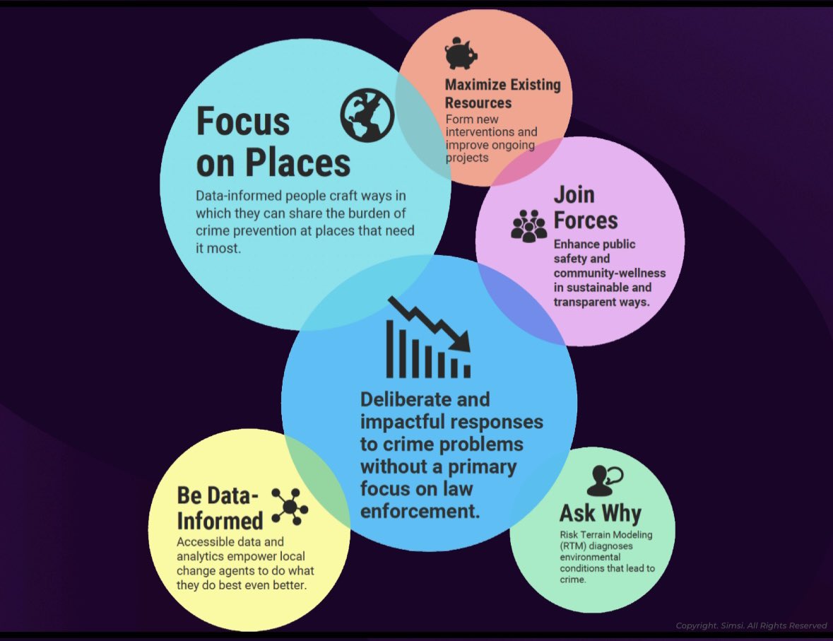 Simsi (@simsiinc) on Twitter photo Today’s the day. DICE meeting #1 in <a href="/HazelCrestIL/">VillageofHazelCrest</a> simsi.com/articles/hazel…
Sustainable Crime Prevention & Public Safety with a Data-Informed Focus on Community. Today’s the day. DICE meeting #1 in <a href="/HazelCrestIL/">VillageofHazelCrest</a> simsi.com/articles/hazel…
Sustainable Crime Prevention & Public Safety with a Data-Informed Focus on Community.
