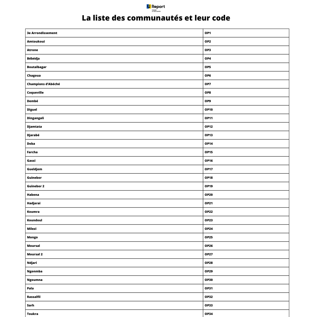 UReportChad's tweet photo. Challenge 30 millions #OP30
Nous sommes 29 977 428 U-REPORTERS dans 95 pays à travers le monde donc bientôt 30 000 000. A cette occasion U-Report Tchad lance un challenge pour toutes les communautés.
Comment participer? https://t.co/SQSlu0m2Bk