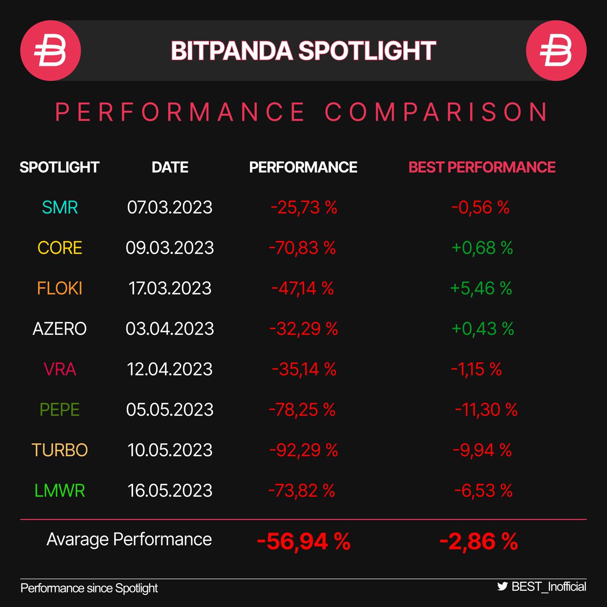 #Bitpanda-SPOTLIGHT PERFORMANCE COMPARISON 🥳

➡️#HODL Spotlights 📉or
➡️Swap in #BEST 🔥📈

This graphic needs no explanation as to which was better🚀

#crypto #smr #CoreDAO #floki #Azero #VRA #PEPEARMY  #TURBO #LMWR #Airdrops #moon #altcoin