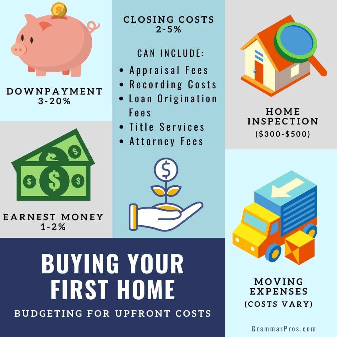 When budgeting to purchase a home, it’s important to save for more than just the downpayment.  #realestatetips #homebuyertips #homesellertips #homeownershipgoals #grammarpros #homebuying101 #firsttimehomebuyer #mortgage facebook.com/10691874496399…