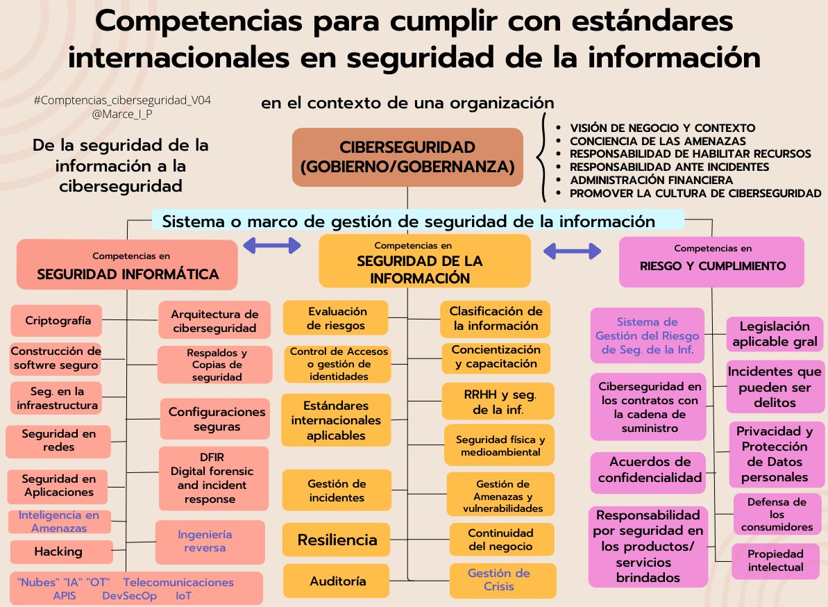Marce_I_P's tweet photo. Para incorporar "medidas de seguridad de la información" hace falta apoyo, presupuesto y capacidades. Es un proceso continuo, no se compra. Ni va de 0 a 100. Van las competencias más comunes. No son necesarias todo el tiempo y podrían ser parte de 4 o 5 perfiles. #Ciberseguridad https://t.co/zyvPrKZ89B