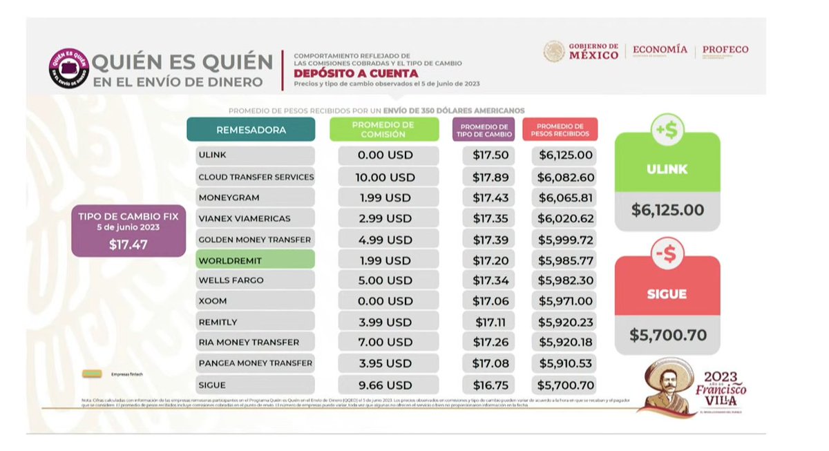 MXReferencia's tweet photo. @MxPlusTV @SheffieldGto #ConferenciaPresidente 
#QuiénEsQuién en el envío de #Remess 

👉Envío en efectivo 350 dólares
⬇️Ulink pagó 6,125 pesos
⬆️Sigue pagó 5,700.70 pesos

👉Depósito a cuenta 350 dólares
⬇️Ulink pagó 6,125 pesos
⬆️Sigue pagó 5,700.70 pesos https://t.co/T7UtldceVr