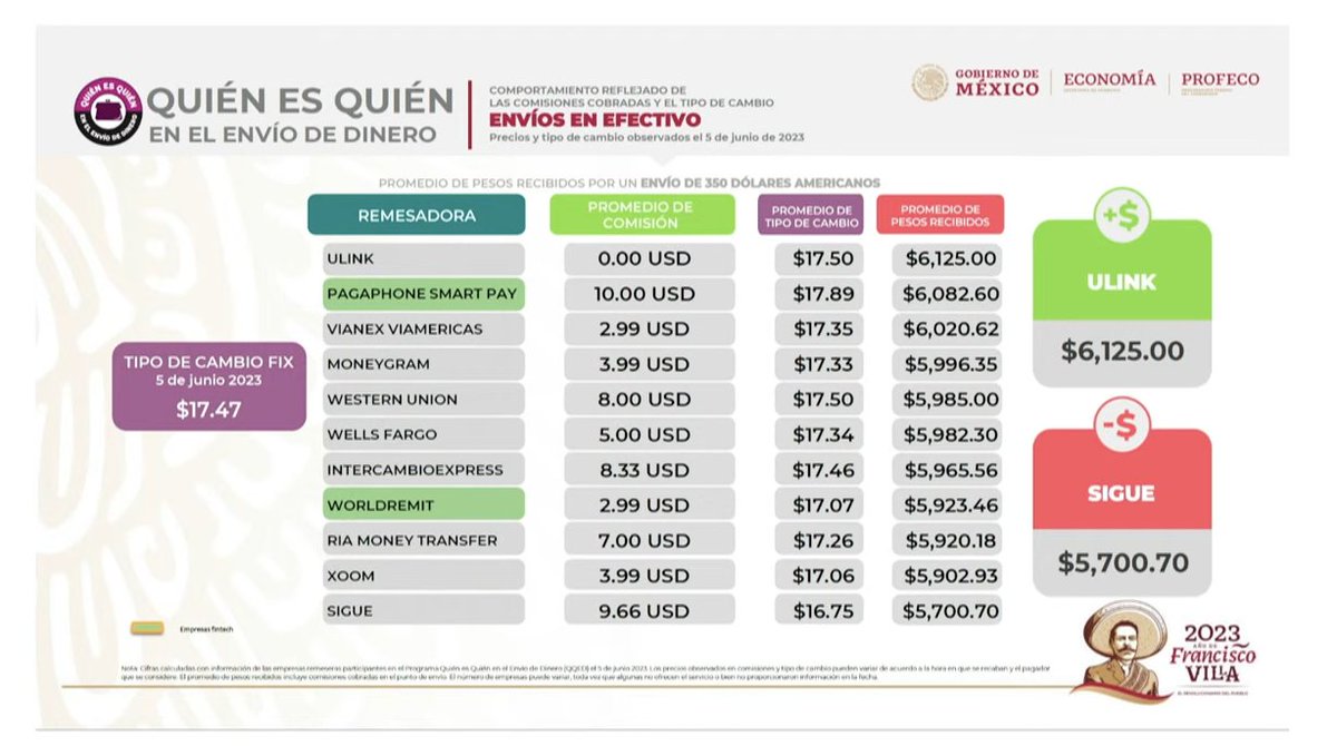 MXReferencia's tweet photo. @MxPlusTV @SheffieldGto #ConferenciaPresidente 
#QuiénEsQuién en el envío de #Remess 

👉Envío en efectivo 350 dólares
⬇️Ulink pagó 6,125 pesos
⬆️Sigue pagó 5,700.70 pesos

👉Depósito a cuenta 350 dólares
⬇️Ulink pagó 6,125 pesos
⬆️Sigue pagó 5,700.70 pesos https://t.co/T7UtldceVr
