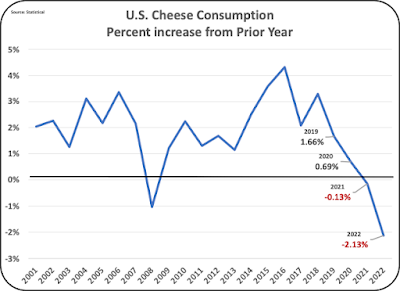 rko2milk's tweet photo. The decline in domestic consumption of fluid milk, cheese, and butter portrays a negative trend for U.S. dairy.  Will inflation come down and will domestic consumption pick up?  Can export markets increase to keep the U.S. dairy industry growing?  There is a lot of uncertainty in future projections.   https://t.co/Ubum48UUjk