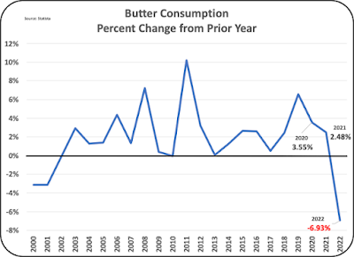 The decline in domestic consumption of fluid milk, cheese, and butter portrays a negative trend for U.S. dairy.  Will inflation come down and will domestic consumption pick up?  Can export markets increase to keep the U.S. dairy industry growing?  There is a lot of uncertainty in