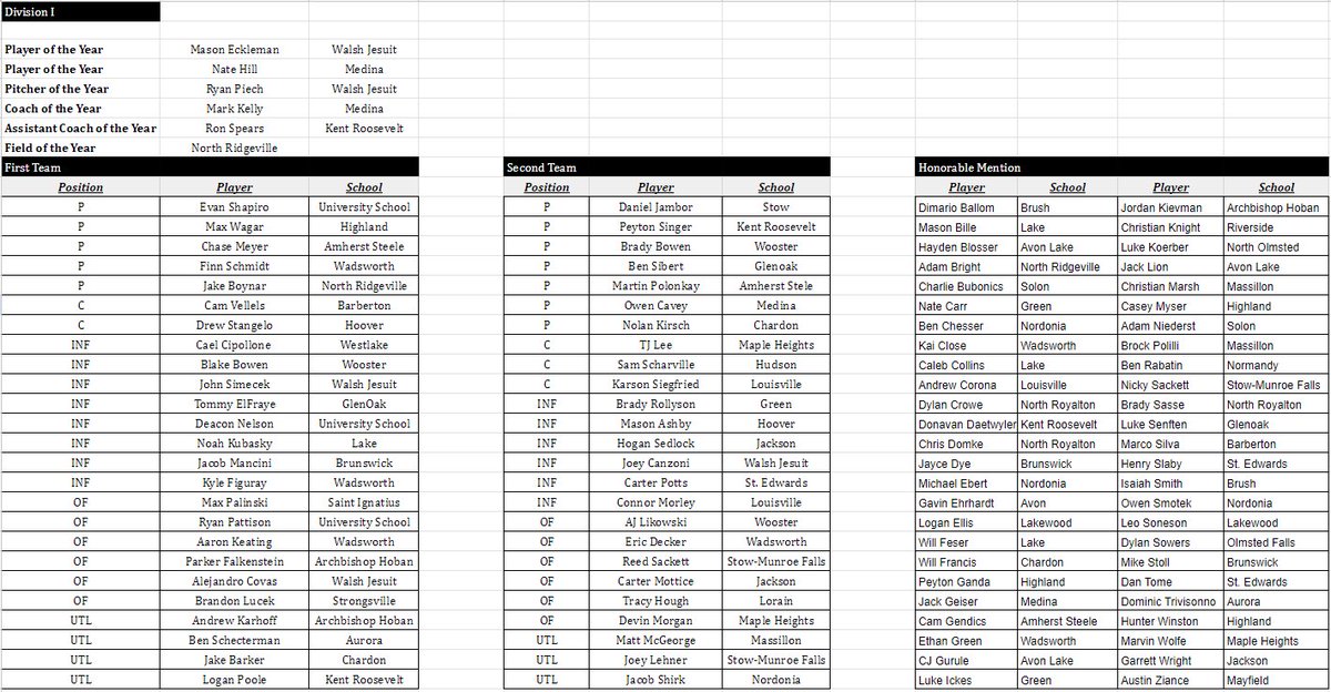 Congratulations 2024 RHP <a href="/M1ke_5toll/">Michael Stoll</a> on making Honorable Mention All District