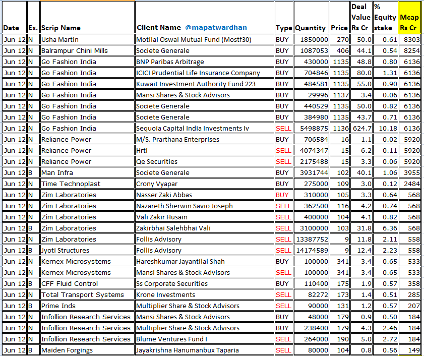 MAPATWARDHAN's tweet photo. *Today's bulk / block deals*
#UshaMartin #balrampurchini #GoFashion #RPower #ManInfra #TimeTechno #ZimLab #Jyotistructure #Kernex #cfffluid #TotalTransport #PrimeInds #Infollion #MaidenForgings #SahanaSystem #AkarAuto #BLB #PatelIntegrated #Mefcom #PIGL #MRCAgrotech #BCCL https://t.co/wCKE1XJD8Z