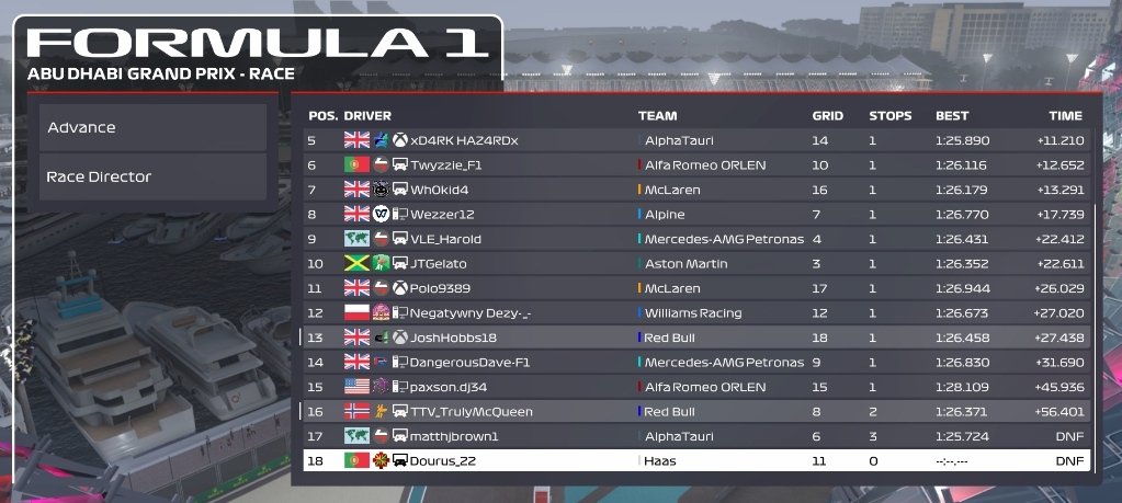 Gold #AbuDhabiGP results 🏁
🇦🇪
Jamiex6 wins the final #GrandPrix after a red flag and finally takes the first ever AON Gold Title 🤩

Polo had a quali ban but he tried everything to defend the Leadership 👊🏻

Congratulations 👏🏻

#F122 #F123 #AONF1 #eSports #F1eSports #LeagueRace