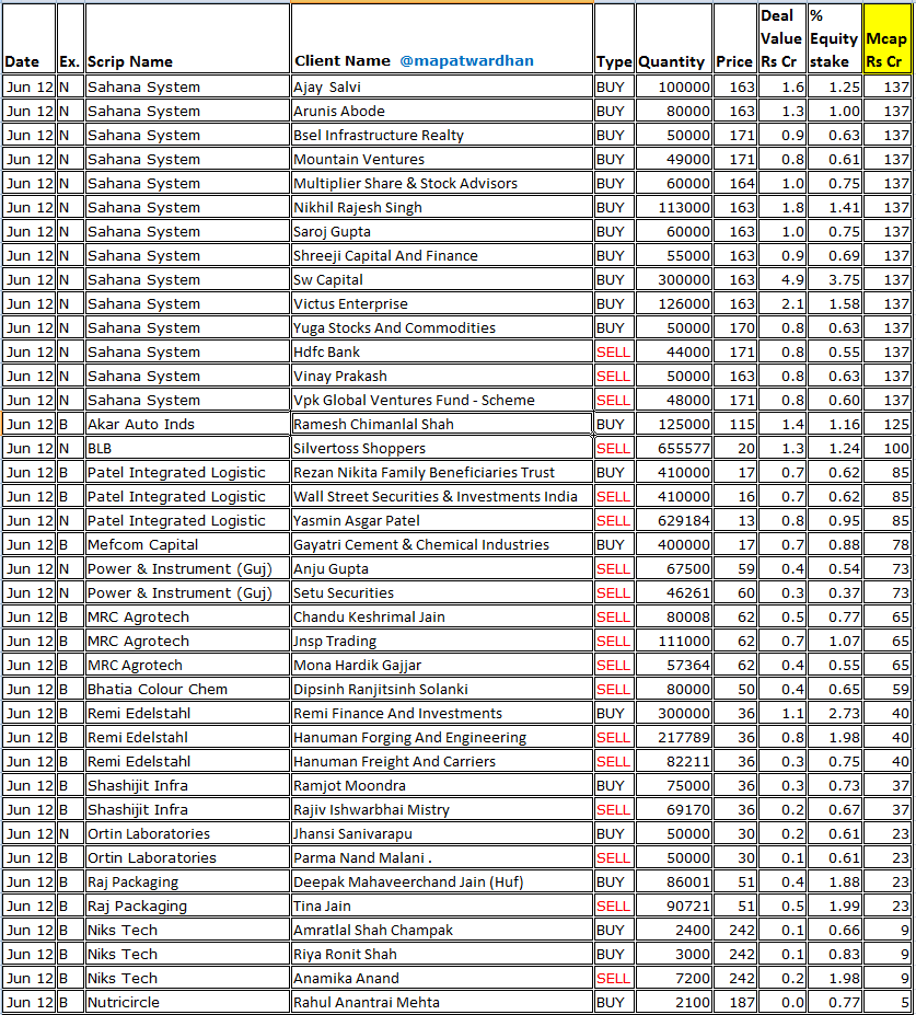 MAPATWARDHAN's tweet photo. *Today's bulk / block deals*
#UshaMartin #balrampurchini #GoFashion #RPower #ManInfra #TimeTechno #ZimLab #Jyotistructure #Kernex #cfffluid #TotalTransport #PrimeInds #Infollion #MaidenForgings #SahanaSystem #AkarAuto #BLB #PatelIntegrated #Mefcom #PIGL #MRCAgrotech #BCCL https://t.co/wCKE1XJD8Z