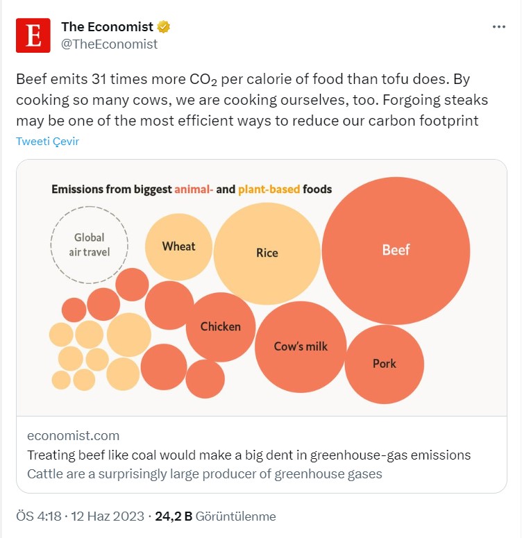 📌The Economist: 

"Sığır eti kalori başına tofudan 31 kat daha fazla CO2 salınımı yapıyor. Bu kadar çok ineği pişirerek aslında kendimizi de pişiriyoruz. Biftek yemekten vazgeçmek karbon ayak izimizi azaltmanın en etkili yollarından biri olabilir."

#HGPT | #dolar | Kürt | Japon
