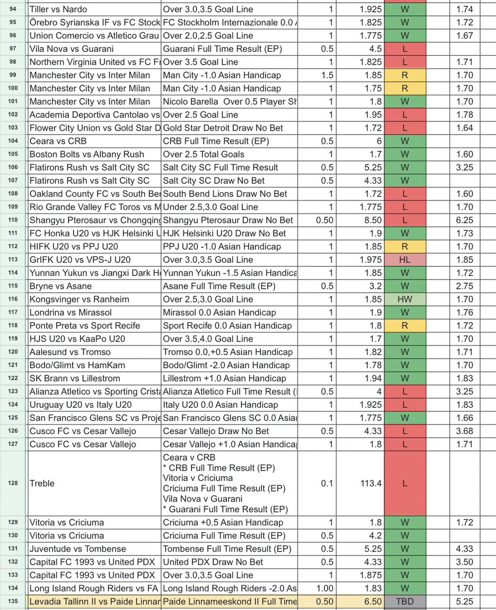 What a weekend for members on my services! 

Some beautiful positive variance, with many high juicy odds flying home on the main &amp; small leagues! 

8.50, 6.50, 6.00 6.0, 5.0, 5.25, 4.75, 4.33 and MANY others around 3.0-4.00 💰✅

Main Service +14.48u / 50.25% ROI ✅

Small
