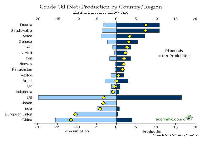 RichardDias_CFA's tweet photo. China &amp; the EU have huge energy deficits https://t.co/eWMBgsJYfh