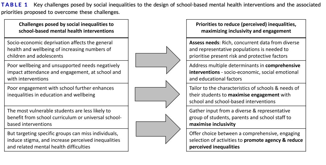 Mental health in #schools: What can we learn from the #myriadproject? Lesson #1 Social-emotional teaching must consider the wider context of social inequalities. => doi.org/10.1002/jcv2.1…