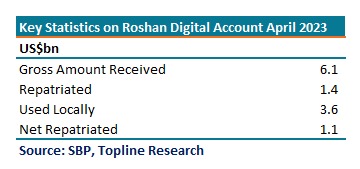 In April, SBP has received US$175mn in RDA taking total gross amount to US$6.1bn. So far US$1.4bn has been repatriated while US$3.6bn has been used, locally. Thus, net liability, to be repatriated stads, at US$1.1bn
#RDA #SBP #Topline #RoshanDigitalAccount #Pakistan