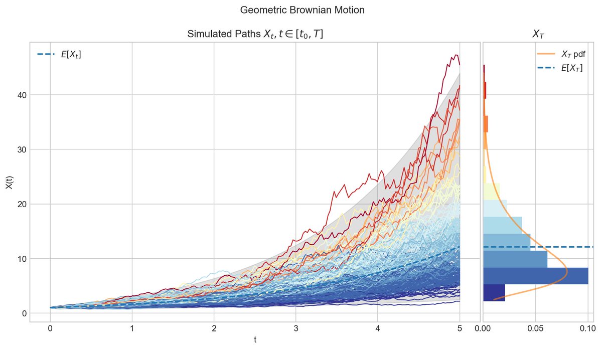 Quant_Girl's tweet image. ✅Brownian Motion
✅Geometric/Exponential BM
✅Vasicek
✅Cox–Ingersoll–Ross/Square Root

Lear more about these stochastic processes in the 1st part of my new open source project ⬇️ where I will cover theoretical concepts using #visualisations in #Python 

quantgirluk.github.io/Understanding-…
